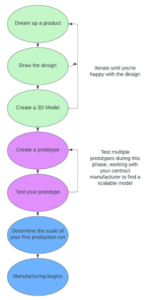 The Prototype to production timeline